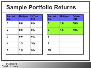Sample Portfolio Returns 10 5% 1.3 5 9 5% 1.3 4 8 0% 0.0 3 10% 1.6 7 0% 0.0 2 10% 1.6 6 0% 0.0 1 5-Year IRR Multiple Portfolio Co. 5-Year IRR Multiple Portfolio Co. 