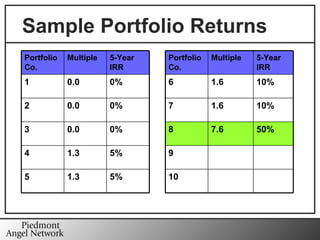 Sample Portfolio Returns 10 5% 1.3 5 9 5% 1.3 4 50% 7.6 8 0% 0.0 3 10% 1.6 7 0% 0.0 2 10% 1.6 6 0% 0.0 1 5-Year IRR Multiple Portfolio Co. 5-Year IRR Multiple Portfolio Co. 