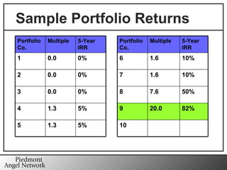 Sample Portfolio Returns 10 5% 1.3 5 82% 20.0 9 5% 1.3 4 50% 7.6 8 0% 0.0 3 10% 1.6 7 0% 0.0 2 10% 1.6 6 0% 0.0 1 5-Year IRR Multiple Portfolio Co. 5-Year IRR Multiple Portfolio Co. 
