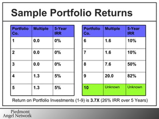 Sample Portfolio Returns Return on Portfolio Investments (1-9) is  3.7X  (26% IRR over 5 Years) Unknown Unknown 10 5% 1.3 5 82% 20.0 9 5% 1.3 4 50% 7.6 8 0% 0.0 3 10% 1.6 7 0% 0.0 2 10% 1.6 6 0% 0.0 1 5-Year IRR Multiple Portfolio Co. 5-Year IRR Multiple Portfolio Co. 