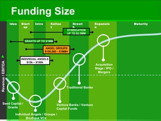 Idea Start up Intro Rollout Growth Expansion Maturity ANGEL GROUPS $100,000 – $1MM+ INDIVIDUAL ANGELS $10k – $100k GRANTS UP TO $1MM SYNDICATION UP TO $2.5MM Seed Capital / Grants Individual Angels / Groups / Boutique VCs Venture Banks / Venture Capital Funds Traditional Banks Acquisition Stage / IPO / Mergers Funding Size Revenue / EBITDA   