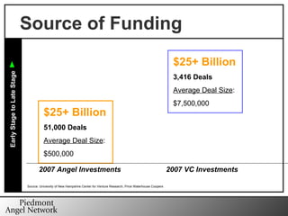 Source: University of New Hampshire Center for Venture Research, Price Waterhouse Coopers Source of Funding 2007 Angel Investments 2007 VC Investments $25+ Billion 51,000 Deals Average Deal Size : $500,000 $25+ Billion 3,416 Deals Average Deal Size : $7,500,000 Early Stage to Late Stage   