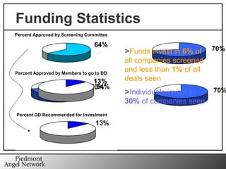 Funding Statistics Funds invest in  6%  of all companies screened and less than  1%  of all deals seen Individuals invest in  30%  of companies seen 