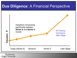 Due Diligence : A Financial Perspective Today (Series A) Series B Series C Later Stage Valuation Valuations not growing significantly between  Series A  and  Series C  rounds VC money moving to later stage 