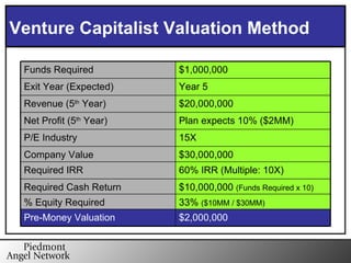 Venture Capitalist Valuation Method $2,000,000 Pre-Money Valuation 33%  ($10MM / $30MM) % Equity Required $10,000,000  (Funds Required x 10) Required Cash Return 60% IRR (Multiple: 10X) Required IRR $30,000,000 Company Value 15X P/E Industry Plan expects 10% ($2MM) Net Profit (5 th  Year) $20,000,000 Revenue (5 th  Year) Year 5 Exit Year (Expected) $1,000,000 Funds Required 