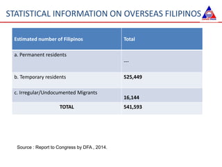 Estimated number of Filipinos Total
a. Permanent residents
---
b. Temporary residents 525,449
c. Irregular/Undocumented Mi...