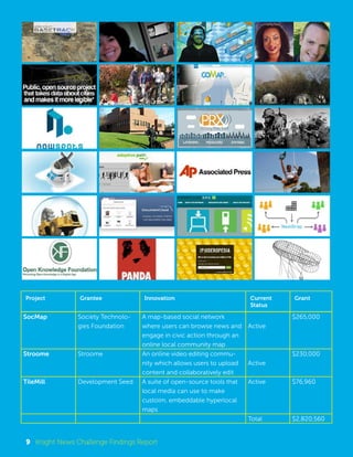 Project Grantee Innovation Current 
SocMap Society Technolo-gies 
Foundation 
A map-based social network 
where users can browse news and 
engage in civic action through an 
online local community map 
Status 
Active 
Grant 
$265,000 
Stroome Stroome An online video editing commu-nity 
which allows users to upload 
content and collaboratively edit 
Active 
$230,000 
TileMill Development Seed A suite of open-source tools that 
local media can use to make 
custoim, embeddable hyperlocal 
maps 
Active $76,960 
Total $2,820,560 
9 Knight News Challenge Findings Report 
 