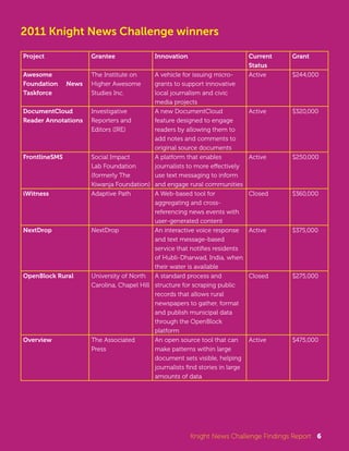 2011 Knight News Challenge winners 
Project Grantee Innovation Current 
Status 
Grant 
Knight News Challenge Findings Report 6 
Awesome 
Foundation News 
Taskforce 
The Institute on 
Higher Awesome 
Studies Inc. 
A vehicle for issuing micro-grants 
to support innovative 
local journalism and civic 
media projects 
Active $244,000 
DocumentCloud 
Reader Annotations 
Investigative 
Reporters and 
Editors (IRE) 
A new DocumentCloud 
feature designed to engage 
readers by allowing them to 
add notes and comments to 
original source documents 
Active $320,000 
FrontlineSMS Social Impact 
Lab Foundation 
(formerly The 
Kiwanja Foundation) 
A platform that enables 
journalists to more effectively 
use text messaging to inform 
and engage rural communities 
Active $250,000 
iWitness Adaptive Path A Web-based tool for 
aggregating and cross-referencing 
news events with 
user-generated content 
Closed $360,000 
NextDrop NextDrop An interactive voice response 
and text message-based 
service that notifies residents 
of Hubli-Dharwad, India, when 
their water is available 
Active $375,000 
OpenBlock Rural University of North 
Carolina, Chapel Hill 
A standard process and 
structure for scraping public 
records that allows rural 
newspapers to gather, format 
and publish municipal data 
through the OpenBlock 
platform 
Closed $275,000 
Overview The Associated 
Press 
An open source tool that can 
make patterns within large 
document sets visible, helping 
journalists find stories in large 
amounts of data 
Active $475,000 
 