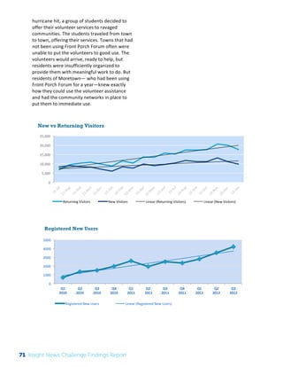hurricane 
hit, 
a 
group 
of 
students 
decided 
to 
offer 
their 
volunteer 
services 
to 
ravaged 
communities. 
The 
students 
traveled 
from 
town 
to 
town, 
offering 
their 
services. 
Towns 
that 
had 
not 
been 
using 
Front 
Porch 
Forum 
often 
were 
unable 
to 
put 
the 
volunteers 
to 
good 
use. 
The 
volunteers 
would 
arrive, 
ready 
to 
help, 
but 
residents 
were 
insufficiently 
organized 
to 
provide 
them 
with 
meaningful 
work 
to 
do. 
But 
residents 
of 
Moretown— 
who 
had 
been 
using 
Front 
Porch 
Forum 
for 
a 
year—knew 
exactly 
how 
they 
could 
use 
the 
volunteer 
assistance 
and 
had 
the 
community 
networks 
in 
place 
to 
put 
them 
to 
immediate 
use. 
New vs Returning Visitors 
25,000 
20,000 
15,000 
10,000 
5,000 
5000 
4000 
3000 
2000 
1000 
Interim 
Review: 
2010 
Knight 
News 
Challenge 
Winners 
3 
0 
Q1 
2010 
Q2 
2010 
Q3 
2010 
Q4 
2010 
Q1 
2011 
Q2 
2011 
Q3 
2011 
Q4 
2011 
Q1 
2012 
Q2 
2012 
Q3 
2012 
Registered New Users 
Registered 
New 
Users 
Linear 
(Registered 
New 
Users) 
0 
Returning 
Visitors 
New 
Visitors 
Linear 
(Returning 
Visitors) 
Linear 
(New 
Visitors) 
71 Knight News Challenge Findings Report 
 
