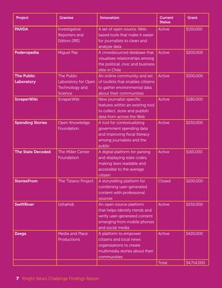 Project Grantee Innovation Current 
7 Knight News Challenge Findings Report 
Status 
Grant 
PANDA Investigative 
Reporters and 
Editors (IRE) 
A set of open source, Web-based 
tools that make it easier 
for journalists to clean and 
analyze data 
Active $150,000 
Poderopedia Miguel Paz A crowdsourced database that 
visualizes relationships among 
the political, civic and business 
elite in Chile 
Active $200,000 
The Public 
Laboratory 
The Public 
Laboratory for Open 
Technology and 
Science 
An online community and set 
of toolkits that enables citizens 
to gather environmental data 
about their communities 
Active $500,000 
ScraperWiki ScraperWiki New journalist-specific 
features within an existing tool 
to collect, store and publish 
data from across the Web 
Active $280,000 
Spending Stories Open Knowledge 
Foundation 
A tool for contextualizing 
government spending data 
and improving fiscal literacy 
among journalists and the 
public 
Active $250,000 
The State Decoded The Miller Center 
Foundation 
A digital platform for parsing 
and displaying state codes, 
making laws readable and 
accessible to the average 
citizen 
Active $165,000 
StoriesFrom The Tiziano Project A storytelling platform for 
combining user-generated 
content with professional 
sources 
Closed $200,000 
SwiftRiver Ushahidi An open source platform 
that helps identify trends and 
verify user-generated content 
emerging from mobile phones 
and social media 
Active $250,000 
Zeega Media and Place 
Productions 
A platform to empower 
citizens and local news 
organizations to create 
multimedia stories about their 
communities 
Active $420,000 
Total $4,714,000 
 