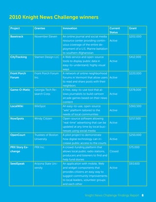 2010 Knight News Challenge winners 
Project Grantee Innovation Current 
Status 
Grant 
Basetrack November Eleven An online journal and social media 
resource center providing contin-uous 
coverage of the entire de-ployment 
of a U.S. Marine battalion 
to southern Afghanistan 
Active 
$202,000 
CityTracking Stamen Design LLC A Web service and open-source 
tools to display public data in 
easy-to-understand, highly visual 
ways 
Active 
$412,000 
Front Porch 
Forum 
Front Porch Forum 
Inc. 
A network of online neighborhood 
forums in Vermont that allow users 
to read and share posts with their 
neighbors 
Active 
$220,000 
Game-O-Matic Georgia Tech Re-search 
Corp. 
A free, easy-to-use tool that al-lows 
journalists to build cartoon 
arcade games based on their news 
content 
Active 
$378,000 
LocalWiki WikiSpot An easy-to-use, open-source 
“wiki” platform tailored to the 
needs of local communities 
Active 
$360,500 
NowSpots Windy Citizen Open-source software allowing 
“real-time” advertising that can be 
updated at any time by local busi-nesses 
using social media 
Active 
$257,500 
OpenCourt Trustees of Boston 
University 
A pilot project to demonstrate 
how digital technology can in-crease 
public access to the courts 
Active 
$250,000 
PRX Story Ex-change 
PRX Inc. A crowd-funding platform that 
allows local public radio stations, 
producers and listeners to find and 
help fund stories 
Closed 
$75,000 
SeedSpeak Arizona State Uni-versity 
An application with mobile, Web 
and widget components that 
provides citizens an easy way to 
suggest community improvements 
to local leaders, volunteer groups 
and each other 
Active 
$93,600 
Knight News Challenge Findings Report 8 
 