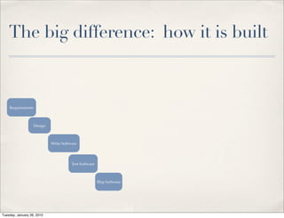 The big difference: how it is built



    Requirements



                   Design



                            Write Software




                                       Test Software



                                                       Ship Software




Tuesday, January 26, 2010
 