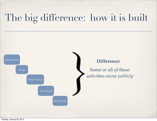 The big difference: how it is built



    Requirements
                                                                            Difference:
                   Design                                                Some or all of these
                                                                       activities occur publicly
                            Write Software




                                       Test Software



                                                       Ship Software




Tuesday, January 26, 2010
 