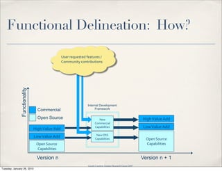 Functional Delineation: How?

                                                        User	
  requested	
  features	
  /	
  
                                                        Community	
  contributions
               Functionality




                                                                                Internal Development
                                  Commercial                                         Framework


                                  Open Source                                            New	
                               High	
  Value	
  Add
                                                                                      Commercial	
  
                               High	
  Value	
  Add                                   Capabilities	
                         Low	
  Value	
  Add
                                                                                        New	
  OSS	
  
                               Low	
  Value	
  Add                                     Capabilities	
                          Open	
  Source
                                 Open	
  Source                                                                                Capabilities	
  
                                 	
  Capabilities	
  

                                 Version n                                                                                   Version n + 1
                                                                                Graph Courtesy Gartner Research Group 2009
Tuesday, January 26, 2010
 