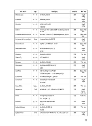 Tªn thuèc            Cét                          Pha ®éng                          Detector   MÉu thö

Chlorzoxazon                 C – 18   MeOH/ H2O 60/40                                          254        HuyÕt
                                                                                                          t−¬ng
Cimetidin                    C – 18   MeOH/ H2O 60/40                                          180        HuyÕt
                                                                                                          t−¬ng
Cimetidin                    C – 18   ACN/ H2O/ NH4OH                                                     HuyÕt
                                                                                                          t−¬ng
                                      1000/ 50/ 1
Codein                       C – 18   ACN/ H 2 O 375/ 625 0,005 M Na dioctylsulfonat,          254      D¹ng ph©n
                                      pH 3,3                                                               liÒu
Cortisone vµ hydrocortison   C – 18   ACN/ H2O 375/ 625 0,005 M Na dioctylsulfonat, pH 3,3     254      D¹ng ph©n
                                                                                                           liÒu
Cortisone vµ hydrocortison   Silica   Hexan/ ethyl acetat 60/ 50                               360        HuyÕt
                                                                                                          thanh
Dexamethason                 C – 18   KH2PO4 0,01 M/ MeOH 50/ 50                               254      D¹ng ph©n
                                                                                                           liÒu
Dextromethophan              C – 18   ACN/ ®Öm acetat (pH 4,3)                                 220        HuyÕt
                                                                                                          t−¬ng
                                      35/ 65
Diazepam                     C – 18   MeOH/ H2O 65/ 35                                         254      Viªn nÐn
Vitamin D3                   C – 18   H2O/ MeOH 1/ 9                                           254        HuyÕt
                                                                                                          thanh
Estrogen                     C – 18   MeOH/ H2O 60/ 40                                         280      Viªn nÐn
Fluorouracil                 C – 18   MeOH/ acetat 0,01 M (pH 4)                               270        HuyÕt
                                                                                                          thanh
                                      6/ 94
Acid folic                   C – 18   H2O/ MeOH (pH 7,0) 76/ 24                                280      D¹ng ph©n
                                                                                                           liÒu
                                      0,015 M phosphat & 0,3 % TBA hydroxyd
Furosemid                    C – 18   ACN/ Na acetat (pH 5,0) 40/60                            254      Viªn nÐn
Gentamicin                   C – 18   ACN/ CH2Cl2/ H2O/ MeOH                                   230        HuyÕt
                                                                                                          thanh
                                      80/ 10/ 8/ 4

Griseofulvin                 Cyano    MeOH/ H2O 40/ 60                                         254      Viªn nÐn

Heptaminol                   C–8      ACN/ AcNa 0,05% chØnh tíi pH 6,1 45/ 55                  338       HuyÕt
                                                                                                         thanh,
                                                                                                        n−íc tiÓu
Heroin                       C – 18   ACN/ phosphat 0,015 M                                    135      N−íc tiÓu
                                      100/ 300 (pH 3,0)
Histamin                     C – 18   NaCl 0,1 M/ MeOH 55/ 45                                  350        HuyÕt
                                                                                                          t−¬ng
                                      pH 3,0
Hydrochlothiazid             C – 18   MeOH/ AcOH 0,01 M.                                       228      Viªn nÐn
                                      15/ 85
Hydrocortison                Silica   CHCl3/ isooctan/ MeOH/ H2O 48,5/ 48,5/ 2,9/ 0,12         254        HuyÕt
                                                                                                          t−¬ng


                                                                                                                  99
 