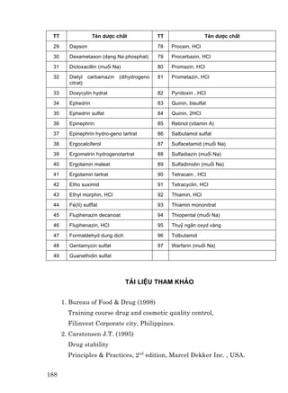 TT                Tªn d−îc chÊt             TT                  Tªn d−îc chÊt

 29     Dapson                               78   Procain, HCl

 30     Dexametason (d¹ng Na phosphat)       79   Procarbazin, HCl

 31     Dicloxacillin (muèi Na)              80   Promazin, HCl

 32     Dietyl carbamazin     (dihydrogeno   81   Prometazin, HCl
        citrat)

 33     Doxycylin hydrat                     82   Pyridoxin , HCl

 34     Ephedrin                             83   Quinin, bisulfat

 35     Ephedrin sulfat                      84   Quinin, 2HCl

 36     Epinephrin                           85   Retinol (vitamin A)

 37     Epinephrin hydro-geno tartrat        86   Salbutamol sulfat

 38     Ergocalciferol                       87   Sulfacetamid (muèi Na)

 39     Ergometrin hydrogenotartrat          88   Sulfadiazin (muèi Na)

 40     Ergotamin maleat                     89   Sulfadimidin (muèi Na)

 41     Ergotamin tartrat                    90   Tetracain , HCl

 42     Etho suximid                         91   Tetracyclin, HCl

 43     Ethyl morphin, HCl                   92   Thiamin, HCl

 44     Fe(II) sulffat                       93   Thiamin mononitrat

 45     Fluphenazin decanoat                 94   Thiopental (muèi Na)

 46     Fluphenazin, HCl                     95   Thuû ng©n oxyd vµng

 47     Formaldehyd dung dÞch                96   Tolbutamid

 48     Gentamycin sulfat                    97   Warfarin (muèi Na)

 49     Guanethidin sulfat




                                  tµi liÖu tham kh¶o


      1. Bureau of Food & Drug (1998)
        Training course drug and cosmetic quality control,
        Filinvest Corporate city, Philippines.
      2. Carstensen J.T. (1995)
        Drug stability
        Principles & Practices, 2nd edition, Marcel Dekker Inc. , USA.


188
 