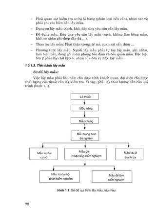 −    Ph¶i quan s¸t kiÓm tra s¬ bé l« hµng (ph©n lo¹i nÕu cÇn), nhËn xÐt vµ
          ph¶i ghi vµo biªn b¶n lÉy mÉu.
     −    Dông cô lÊy mÉu: S¹ch, kh«, ®¸p øng yªu cÇu cÇn lÉy mÉu.
     −    §å ®ùng mÉu: §¸p øng yªu cÇu lÊy mÉu (s¹ch, kh«ng lµm háng mÉu,
          kh«, cã nh·n ghi chÐp ®Çy ®ñ …).
     −    Thao t¸c lÊy mÉu: Ph¶i thËn träng, tû mØ, quan s¸t cÈn thËn …
     −    Ph−¬ng thøc lÊy mÉu: Ng−êi lÊy mÉu ph¶i tù tay lÊy mÉu, ghi nh·n,
          lµm biªn b¶n, ®ãng gãi niªm phong b¶o ®¶m vµ b¶o qu¶n mÉu. §Æc biÖt
          l−u ý ph¶i lÊy ch÷ ký x¸c nhËn cña ®¬n vÞ ®−îc lÊy mÉu.

1.3.1.3. TiÕn hµnh lÊy mÉu

         S¬ ®å lÊy mÉu:
     ViÖc lÊy mÉu ph¶i b¶o ®¶m cho ®−îc tÝnh kh¸ch quan, ®¹i diÖn cho ®−îc
chÊt l−îng cña thuèc cÇn lÊy kiÓm tra. V× vËy, ph¶i lÊy theo h−íng dÉn cña qui
tr×nh (h×nh 1.1).


                                            L« thuèc


                                           MÉu riªng



                                           MÉu chung



                                          MÉu trung b×nh
                                            thÝ nghiÖm



                                           MÉu göi                       MÉu l−u ë
           MÉu l−u t¹i
             c¬ së                    (hoÆc lÊy) kiÓm nghiÖm                 thanh tra




                     MÉu l−u t¹i bé                            MÉu ®Ó lµm
                    phËn kiÓm nghiÖm                           kiÓm nghiÖm


                         H×nh 1.1. S¬ ®å qui tr×nh lÊy mÉu, l−u mÉu



28
 