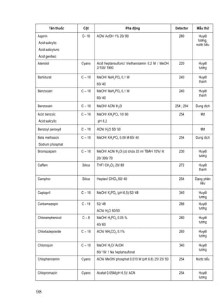 Tªn thuèc    Cét                          Pha ®éng                      Detector    MÉu thö

Aspirin               C- 18    ACN/ AcOH 1% 20/ 80                                  280        HuyÕt
                                                                                               t−¬ng,
Acid salicylic                                                                                n−íc tiÓu
Acid salicyluric
Acid gentisic
Atenolol              Cyano    Acid heptansulfuric/ triethanolamin 0,2 M / MeOH     220         HuyÕt
                               2/100/ 1900                                                      t−¬ng

Barbiturat            C – 18   MeOH/ NaH2PO4 0,1 M                                  240         HuyÕt
                                                                                                thanh
                               60/ 40
Benzocain             C – 18   MeOH/ NaH2PO4 0,1 M                                  240         HuyÕt
                                                                                                thanh
                               60/ 40

Benzocain             C – 18   MeOH/ ACN/ H2O                                     254 ; 294   Dung dÞch

Acid benzoic          C – 18   MeOH/ KH2PO4 10/ 90                                  254          Mì
Acid salicylic                 pH 6,2

Benzoyl peroxyd       C – 18   ACN/ H2O 50/ 50                                                   Mì

Beta methason         C – 18   MeOH/ KH2PO4 0,09 M 60/ 40                           254       Dung dÞch
Sodium phosphat
Bromazepam            C – 18   MeOH/ ACN/ H2O (cã chøa 20 ml TBAH 10%/ lit          230         HuyÕt
                                                                                                t−¬ng
                               20/ 300/ 70
Caffein               Silica   THF/ CH2Cl2 20/ 80                                   272         HuyÕt
                                                                                                thanh

Camphor               Silica   Heptan/ CHCl3 60/ 40                                 254       D¹ng ph©n
                                                                                                 liÒu

Captopril             C – 18   MeOH/ K3PO4 (pH 6,5) 52/ 48                          340         HuyÕt
                                                                                                t−¬ng
Carbamazepin          C - 18   52/ 48                                               288         HuyÕt
                                                                                                t−¬ng
                               ACN/ H2O 50/50
Chloramphenicol       C–8      MeOH/ H3PO4 0,05 %                                   280         HuyÕt
                                                                                                t−¬ng
                               40/ 60
Chlodiazepoxide       C – 18   ACN/ NH4CO3 0,1%                                     260         HuyÕt
                                                                                                t−¬ng

Chloroquin            C – 18   MeOH/ H2O/ AcOH                                      340         HuyÕt
                                                                                                t−¬ng
                               80/ 19/ 1 Na heptansufonat
Chlopheniramin        Cyano    ACN/ MeOH/ phosphat 0,015 M (pH 6,6) 25/ 25/ 50      254       N−íc tiÓu


Chlopromazin          Cyano    Acetat 0,05M(pH 6,5)/ ACN                            254         HuyÕt
                                                                                                t−¬ng


98
 