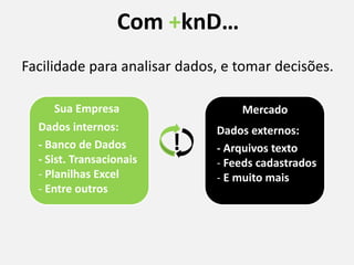 Facilidade para analisar dados, e tomar decisões.
Com +knD…
!
Dados internos:
- Banco de Dados
- Sist. Transacionais
- Planilhas Excel
- Entre outros
Dados externos:
- Arquivos texto
- Feeds cadastrados
- E muito mais
MercadoSua Empresa
 