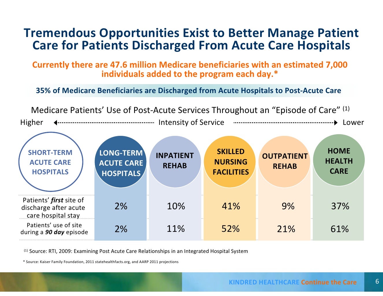 Kindred Healthcare Investor Presentation