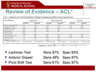 51
Review of Evidence – ACL*
 Lachman Test Sens 87% Spec 93%
 Anterior Drawer Sens 48% Spec 87%
 Pivot Shift Test Sens 61% Spec 97%
(Jackson JL, et al.)
 