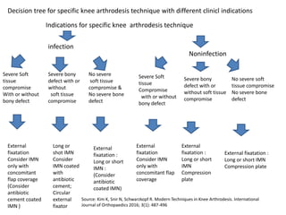 Decision tree for specific knee arthrodesis technique with different clinicl indications
Indications for specific knee arthrodesis technique
infection
Noninfection
Severe Soft
tissue
compromise
With or without
bony defect
Severe bony
defect with or
without
soft tissue
compromise
No severe
soft tissue
compromise &
No severe bone
defect
Severe Soft
tissue
Compromise
with or without
bony defect
Severe bony
defect with or
without soft tissue
compromise
No severe soft
tissue compromise
No severe bone
defect
External
fixatation
Consider IMN
only with
concomitant
flap coverage
(Consider
antibiotic
cement coated
IMN )
Long or
shot IMN
Consider
IMN coated
with
antibiotic
cement;
Circular
external
fixator
External
fixatation :
Long or short
IMN :
(Consider
antibiotic
coated IMN)
External
fixatation
Consider IMN
only with
concomitant flap
coverage
External
fixatation :
Long or short
IMN
Compression
plate
External fixatation :
Long or short IMN
Compression plate
Source: Kim K, Snir N, Schwarzkopf R. Modern Techniques in Knee Arthrodesis. International
Journal of Orthopaedics 2016; 3(1): 487-496
 