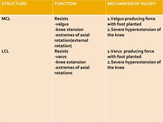 STRUCTURE FUNCTION MECHANISMOF INJURY
MCL
LCL
Resists
-valgus
-knee xtension
-extremes of axial
rotation(external
rotation)
Resists
-varus
-knee extension
-extremes of axial
rotations
1.Valgus producing force
with foot planted
2.Severe hyperextension of
the knee
1.Varus producing force
with foot planted
2.Severe hyperextension of
the knee
 