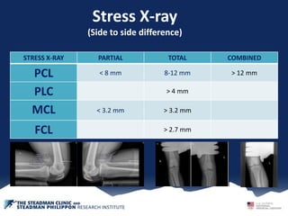 Stress X-ray
(Side to side difference)
STRESS X-RAY PARTIAL TOTAL COMBINED
PCL < 8 mm 8-12 mm > 12 mm
PLC > 4 mm
MCL < 3.2 mm > 3.2 mm
FCL > 2.7 mm
 