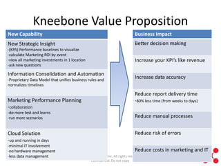 Marketing Performance Management Overview | PPTX