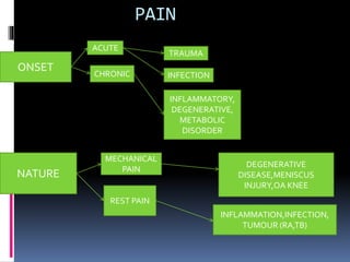 PAIN
ONSET
ACUTE
CHRONIC
TRAUMA
INFECTION
INFLAMMATORY,
DEGENERATIVE,
METABOLIC
DISORDER
NATURE
MECHANICAL
PAIN
REST PAIN
DEGENERATIVE
DISEASE,MENISCUS
INJURY,OA KNEE
INFLAMMATION,INFECTION,
TUMOUR (RA,TB)
 