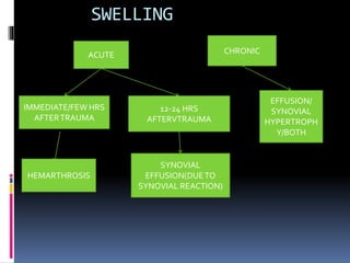 SWELLING
IMMEDIATE/FEW HRS
AFTERTRAUMA
12-24 HRS
AFTERVTRAUMA
CHRONIC
HEMARTHROSIS
SYNOVIAL
EFFUSION(DUETO
SYNOVIAL REACTION)
EFFUSION/
SYNOVIAL
HYPERTROPH
Y/BOTH
ACUTE
 