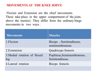MOVEMENTS AT THE KNEE JOINT:
Flexion and Extension are the chief movements.
These take place in the upper compartment of the joint,
above the menisci. They differ from the ordinary hinge
movements in two ways .
Movements Muscles
1.Flexion Biceps , Semitendinous,
semimembranous
2.Extentsion Quadriceps femoris
3.Medial rotation of flexed
leg
Popliteus,Semimembranous ,
Semitendinous.
4.Lateral rotation Biceps femoris
 