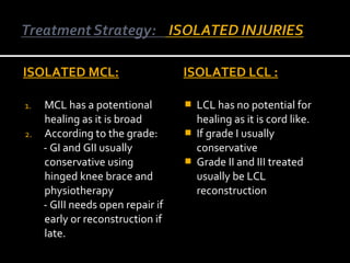 ISOLATED MCL:
1.
2.

MCL has a potentional
healing as it is broad
According to the grade:
- GI and GII usually
conservative using
hinged knee brace and
physiotherapy
- GIII needs open repair if
early or reconstruction if
late.

ISOLATED LCL :




LCL has no potential for
healing as it is cord like.
If grade I usually
conservative
Grade II and III treated
usually be LCL
reconstruction

 