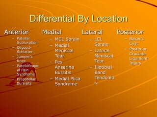 Differential By Location
Anterior
– Patellar
Subluxation
– Osgood-
Schlatter
– Jumper’s
Knee
– Patellofemor
al Pain
Syndrome
– Prepatellar
bursisits
Medial
– MCL Sprain
– Medial
Meniscal
Tear
– Pes
Anserine
Bursitis
– Medial Plica
Syndrome
Lateral
– LCL
Sprain
– Lateral
Meniscal
Tear
– Iliotibial
Band
Tendoniti
s
Posterior
– Baker’s
Cyst
– Posterior
Cruciate
Ligament
Injury
 