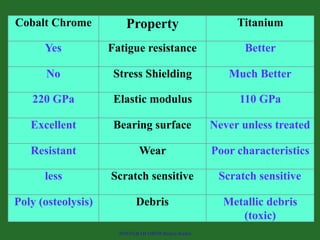 POSTGRAD ORTH Deiary Kader
Cobalt Chrome Property Titanium
Yes Fatigue resistance Better
No Stress Shielding Much Better
2...