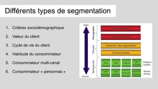 1. Critères sociodémographique
2. Valeur du client
3. Cycle de vie du client
4. Habitude du consommateur
5. Consommateur multi-canal
6. Consommateur « personnas »
Différents types de segmentation
 