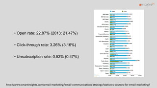http://www.smartinsights.com/email-marketing/email-communications-strategy/statistics-sources-for-email-marketing/
• Open rate: 22.87% (2013: 21.47%)
• Click-through rate: 3.26% (3.16%)
• Unsubscription rate: 0.53% (0.47%)
 