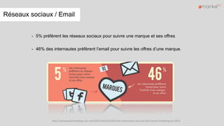 Réseaux sociaux / Email
- 5% préfèrent les réseaux sociaux pour suivre une marque et ses offres
- 46% des internautes préfèrent l’email pour suivre les offres d’une marque.
http://www.webmarketing-com.com/2013/10/14/23653-les-internautes-francais-face-lemail-marketing-en-2013
 
