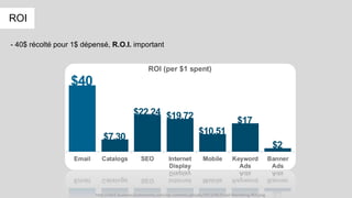 ROI
- 40$ récolté pour 1$ dépensé, R.O.I. important
http://cdn2.business2community.com/wp-content/uploads/2013/06/Email-Marketing-ROI.png
 