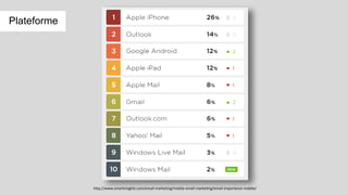 Plateforme
http://www.smartinsights.com/email-marketing/mobile-email-marketing/email-importance-mobile/
 