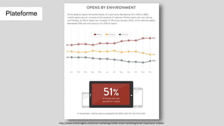 Plateforme
http://www.smartinsights.com/email-marketing/mobile-email-marketing/email-importance-mobile/
 