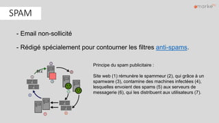 - Email non-sollicité
- Rédigé spécialement pour contourner les filtres anti-spams.
Principe du spam publicitaire :
Site web (1) rémunère le spammeur (2), qui grâce à un
spamware (3), contamine des machines infectées (4),
lesquelles envoient des spams (5) aux serveurs de
messagerie (6), qui les distribuent aux utilisateurs (7).
SPAM
 