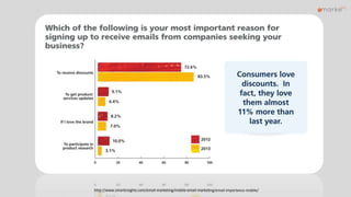 http://www.smartinsights.com/email-marketing/mobile-email-marketing/email-importance-mobile/
 
