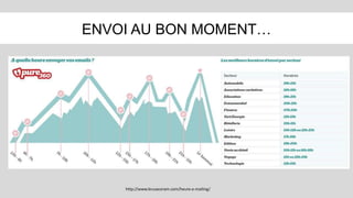 ENVOI AU BON MOMENT…
http://www.brusacoram.com/heure-e-mailing/
 