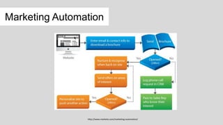 Marketing Automation
http://www.marketo.com/marketing-automation/
 