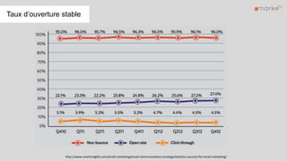 Q4 2010 – Q4 2012
http://www.smartinsights.com/email-marketing/email-communications-strategy/statistics-sources-for-email-marketing/
Taux d’ouverture stable
 