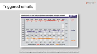 Triggered emails
http://www.smartinsights.com/email-marketing/email-communications-strategy/statistics-sources-for-email-marketing/
 