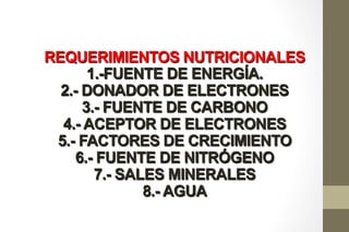 REQUERIMIENTOS NUTRICIONALES
1.-FUENTE DE ENERGÍA.
2.- DONADOR DE ELECTRONES
3.- FUENTE DE CARBONO
4.- ACEPTOR DE ELECTRONES
5.- FACTORES DE CRECIMIENTO
6.- FUENTE DE NITRÓGENO
7.- SALES MINERALES
8.- AGUA 	
  
 