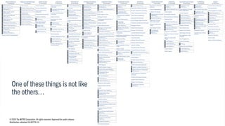 Very Spicy: Another breakup…
• Defense Evasion is very big
• Could it be smaller?
One of these things is not like
the others…
© 2024 The MITRE Corporation. All rights reserved. Approved for public release.
Distribution unlimited 24-00779-13.
 