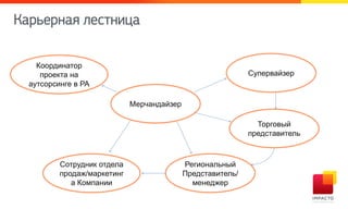Капьепмая керсмиха
Мерчандайзер
Супервайзер
Торговый
представитель
Региональный
Представитель/
менеджер
Координатор
проекта на
аутсорсинге в РА
Сотрудник отдела
продаж/маркетинг
а Компании
 